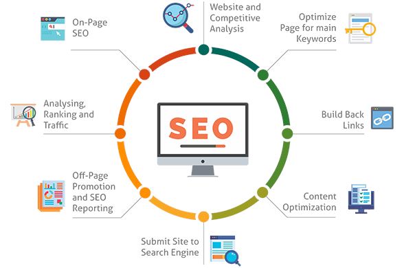 Seo Nedir